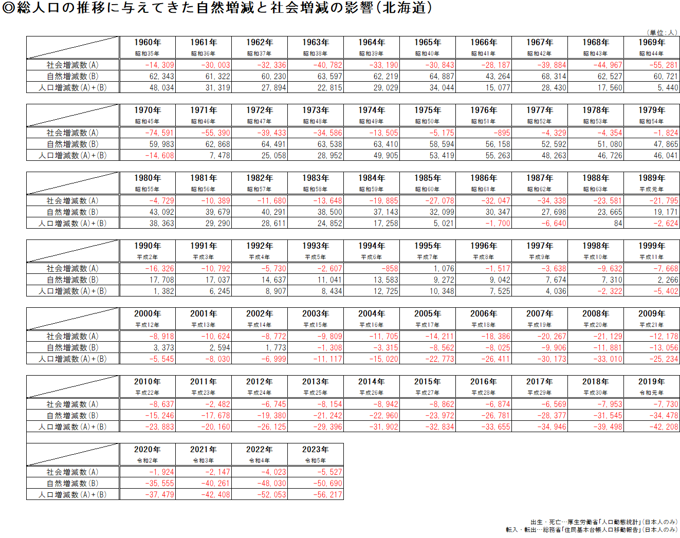 総人口の推移に与えてきた自然増減と社会増減の影響(北海道)(表).png