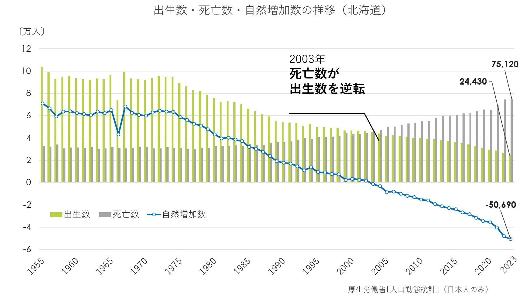 出生数・死亡数・自然増加数の推移(北海道)(グラフ).png