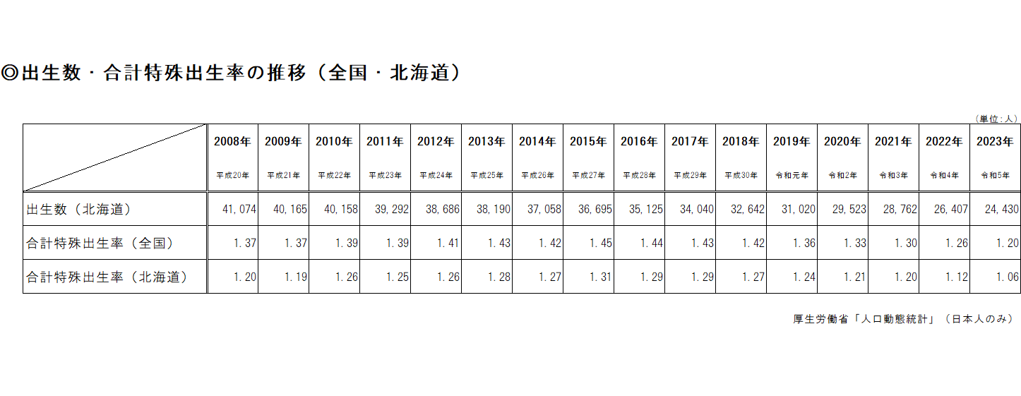 出生数・合計特殊出生率の推移(全国・北海道)(表).png