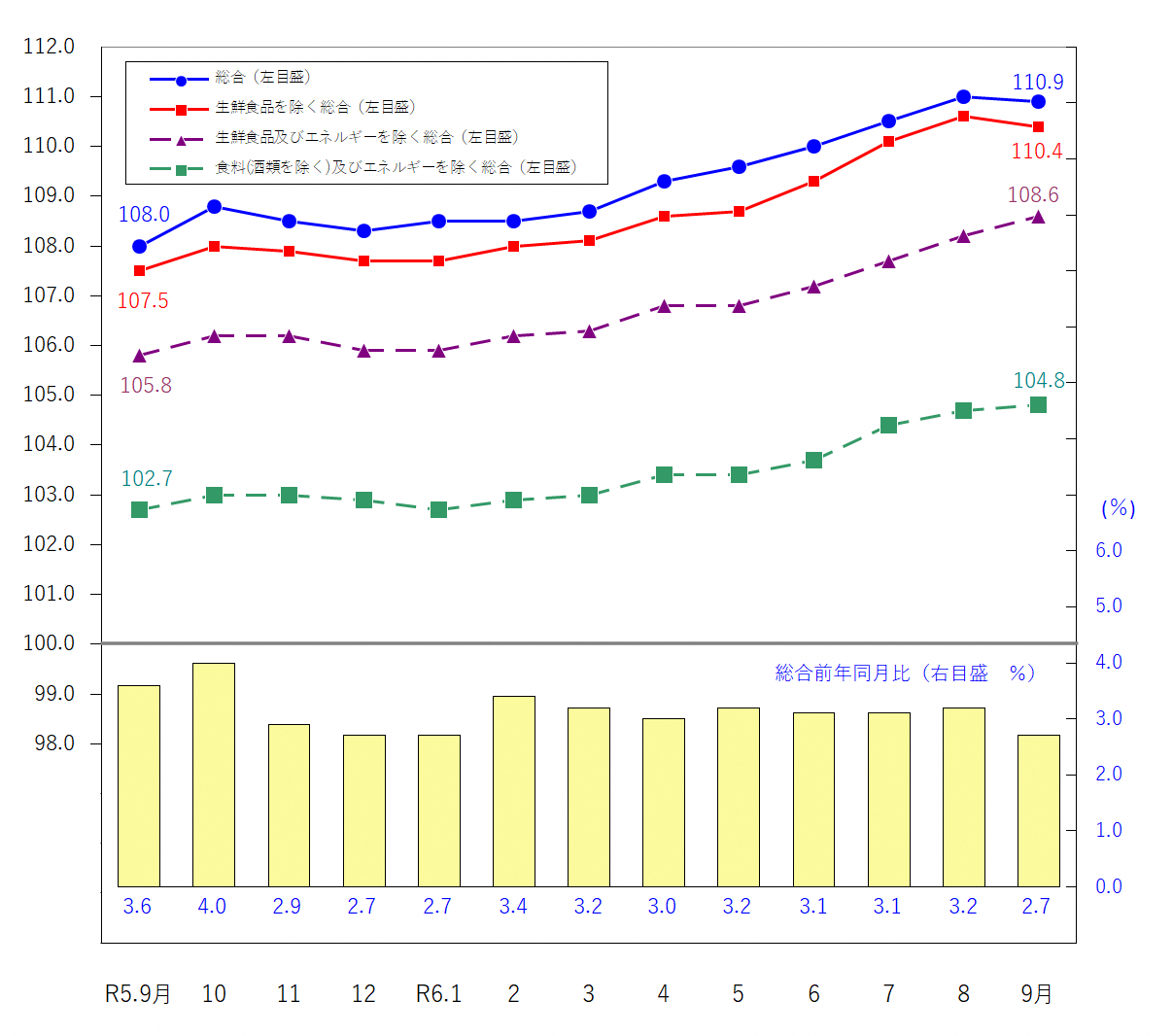 図1-消費者物価指数の推移（令和2年＝100）
