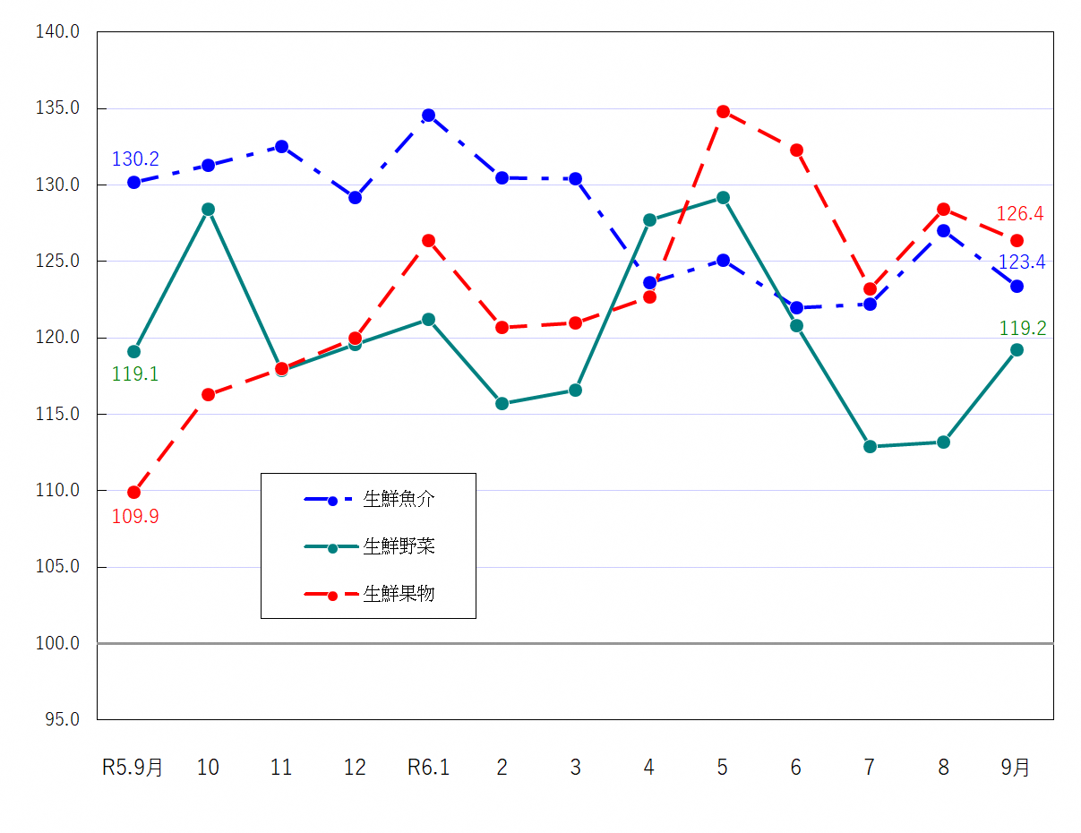 図2-生鮮食品の推移（令和2年＝100）
