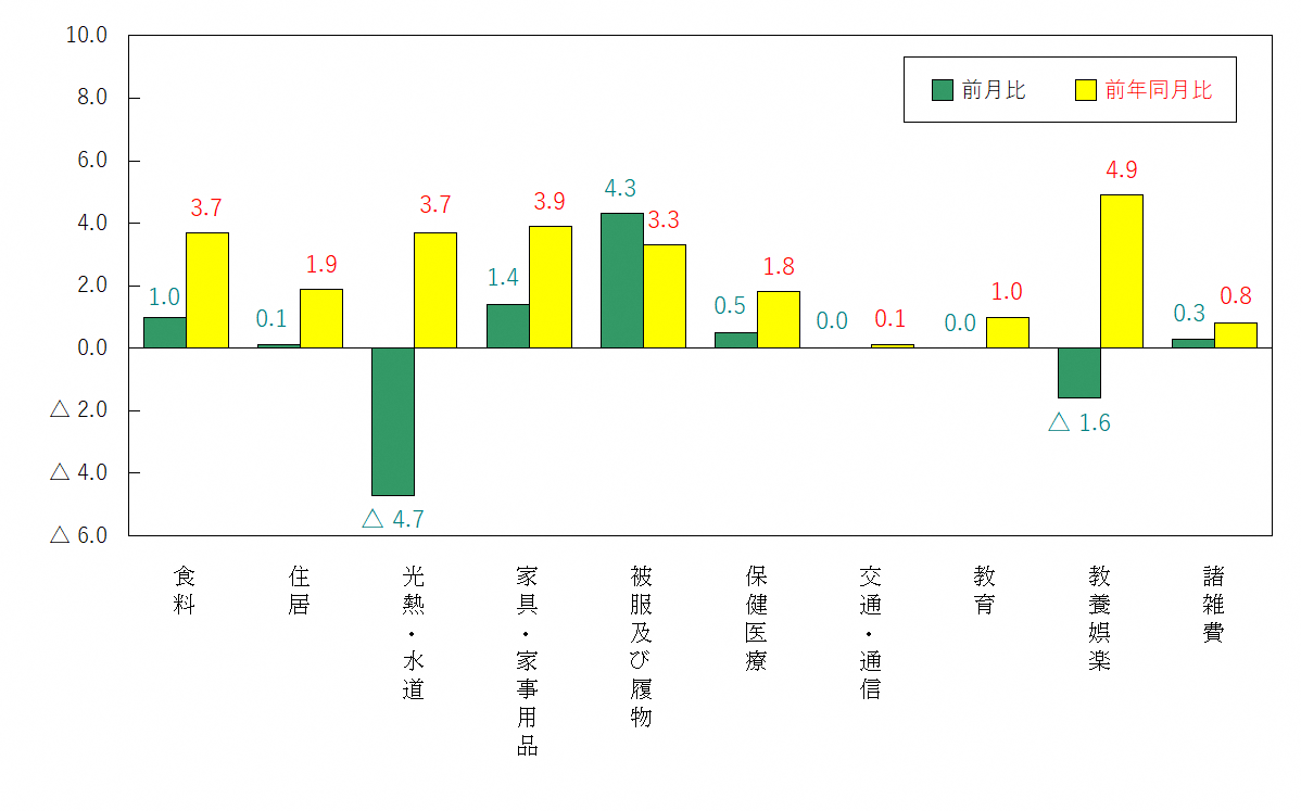図3-10大費目別前月及び前年同月比（令和2年＝100）