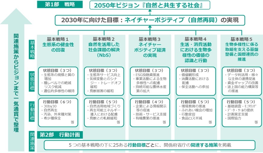 図 生物多様性国家戦略2023-2030の構造 (JPG 155KB)