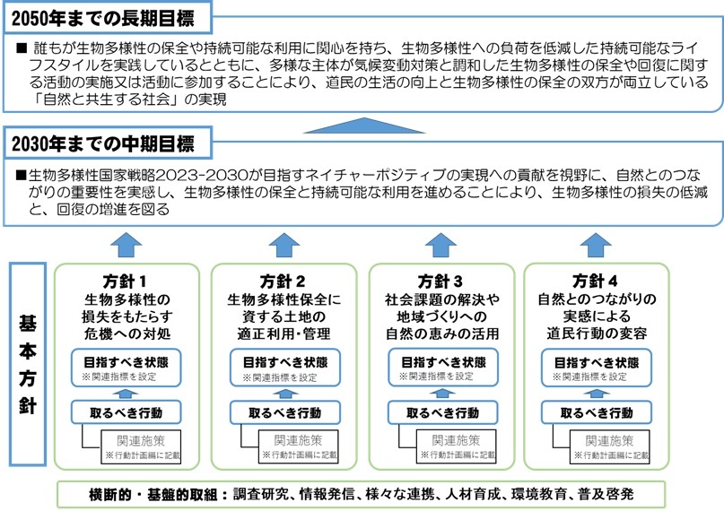 図 本計画における目標、基本方針等の関係 (JPG 170KB)