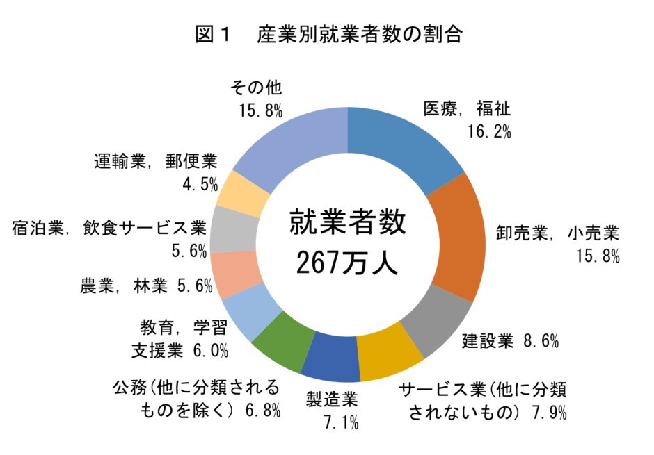 図1 産業別就業者数の割合