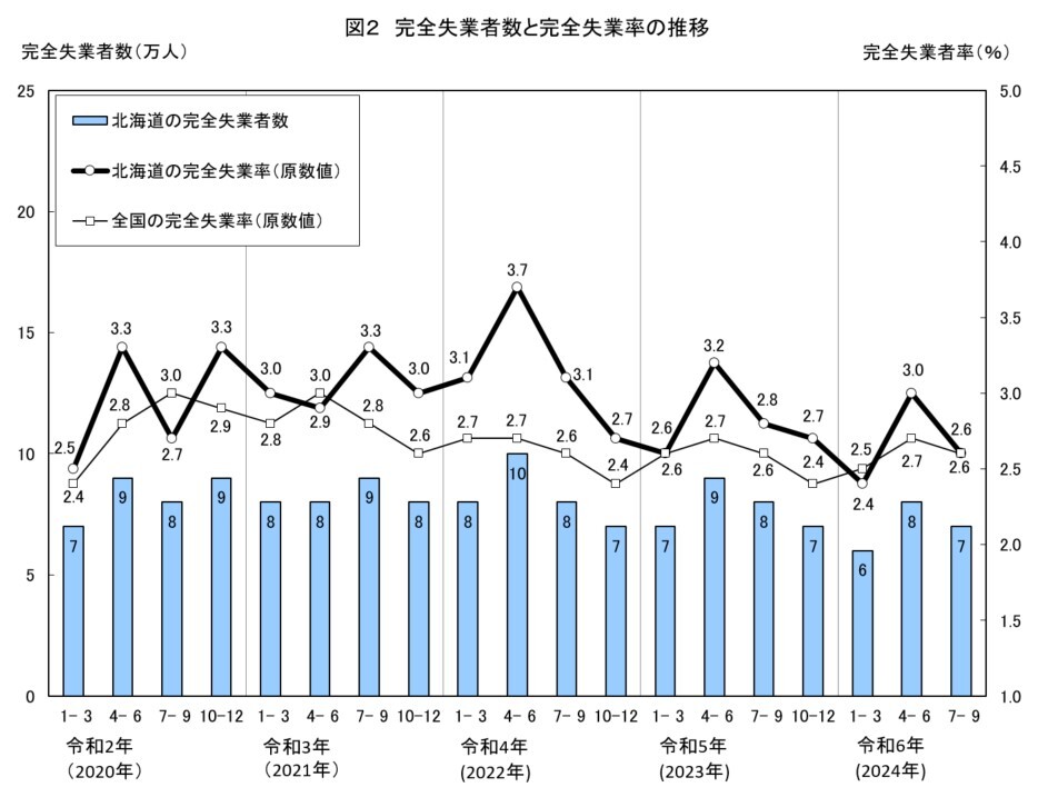 図2 完全失業者数と完全失業率の推移