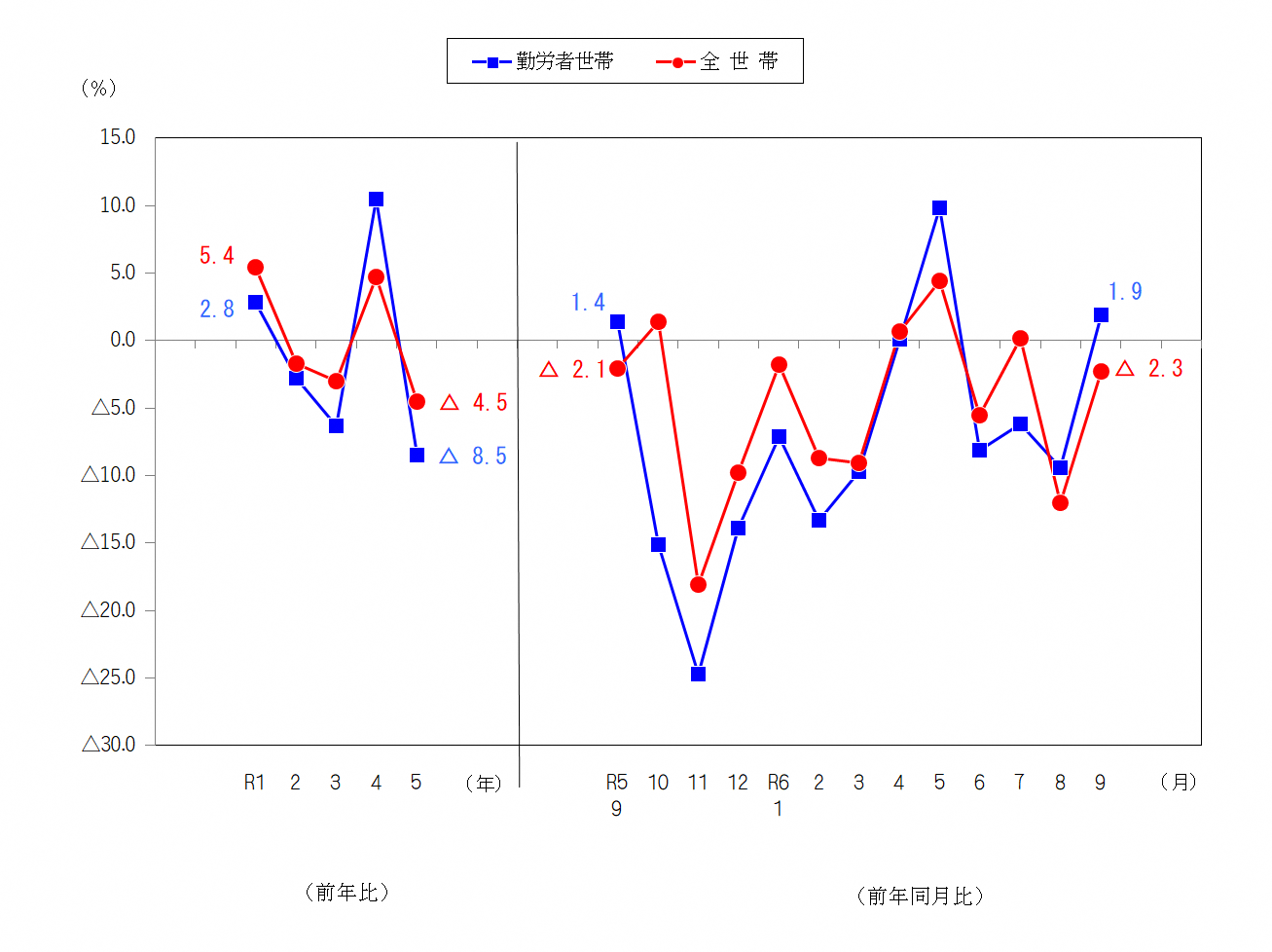 図2-消費支出の前年比及び前年同月比（実質）