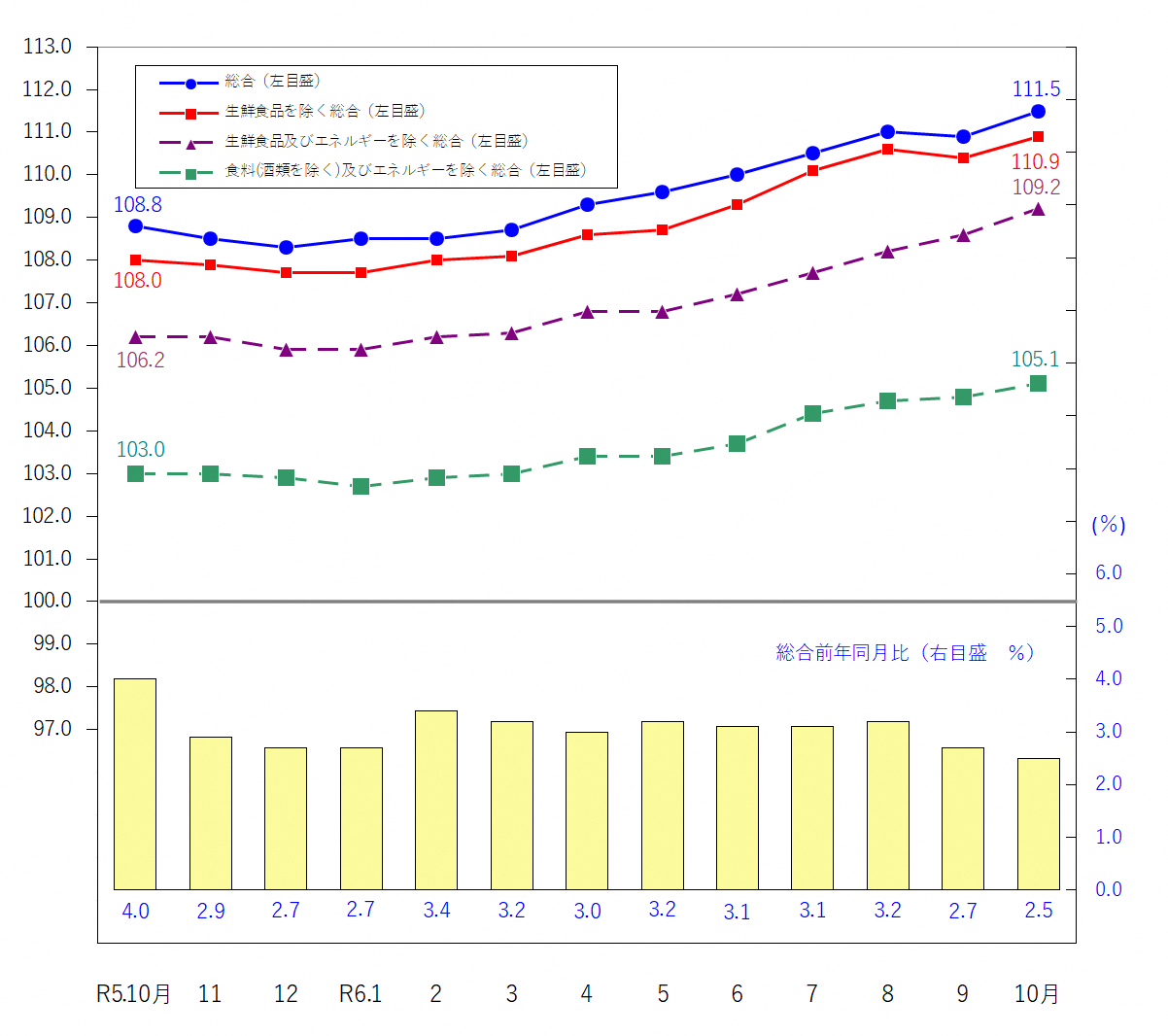 図1-消費者物価指数の推移（令和2年＝100）