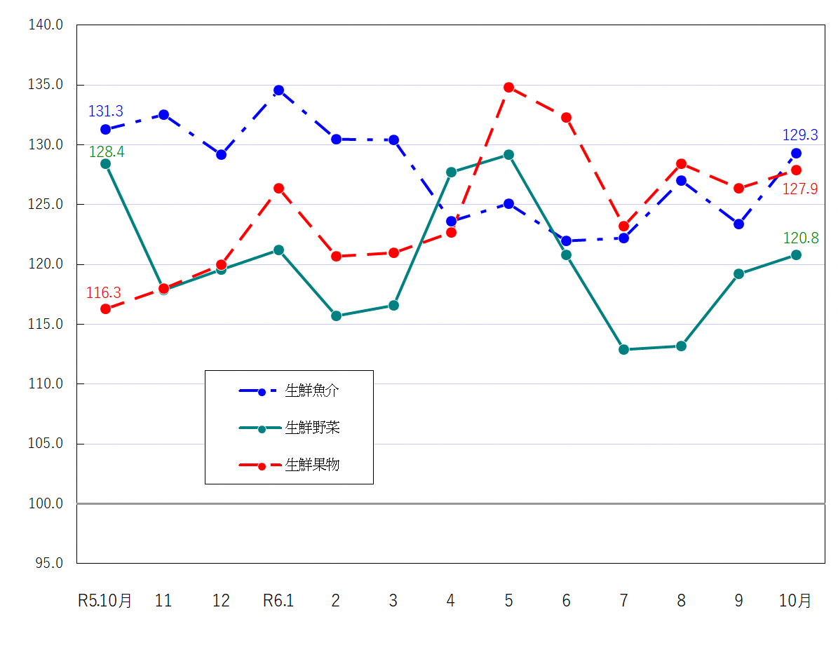 図2-生鮮食品の推移（令和2年＝100）