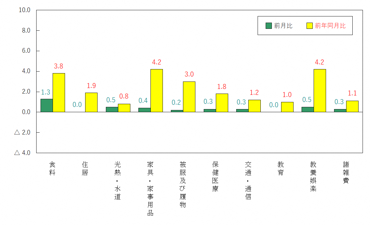 図3-10大費目別前月及び前年同月比（令和2年＝100）