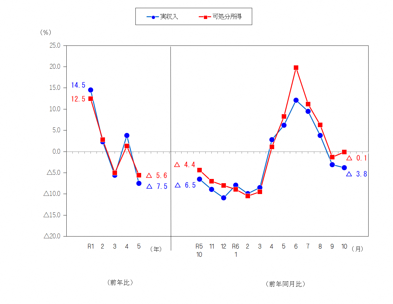 図1-勤労者世帯の実収入及び可処分所得の前年比及び前年同月比（実質）