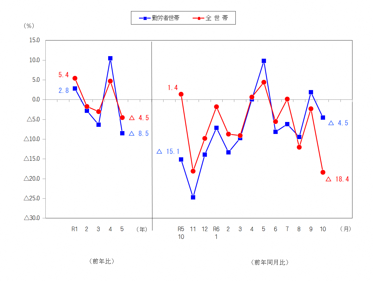図2-消費支出の前年比及び前年同月比（実質）