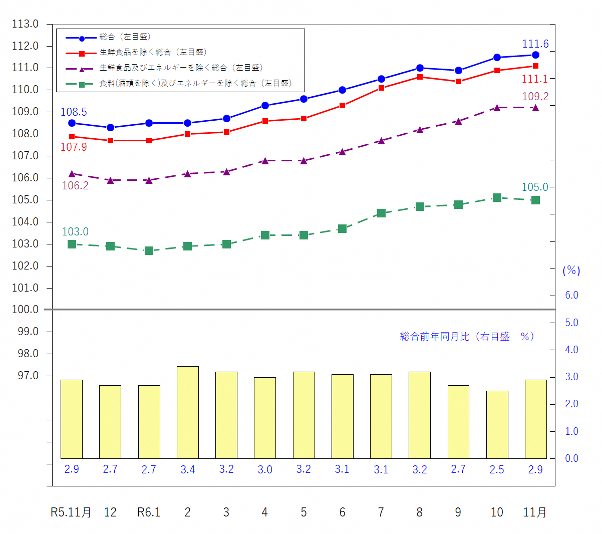 図1-消費者物価指数の推移（令和2年＝100）