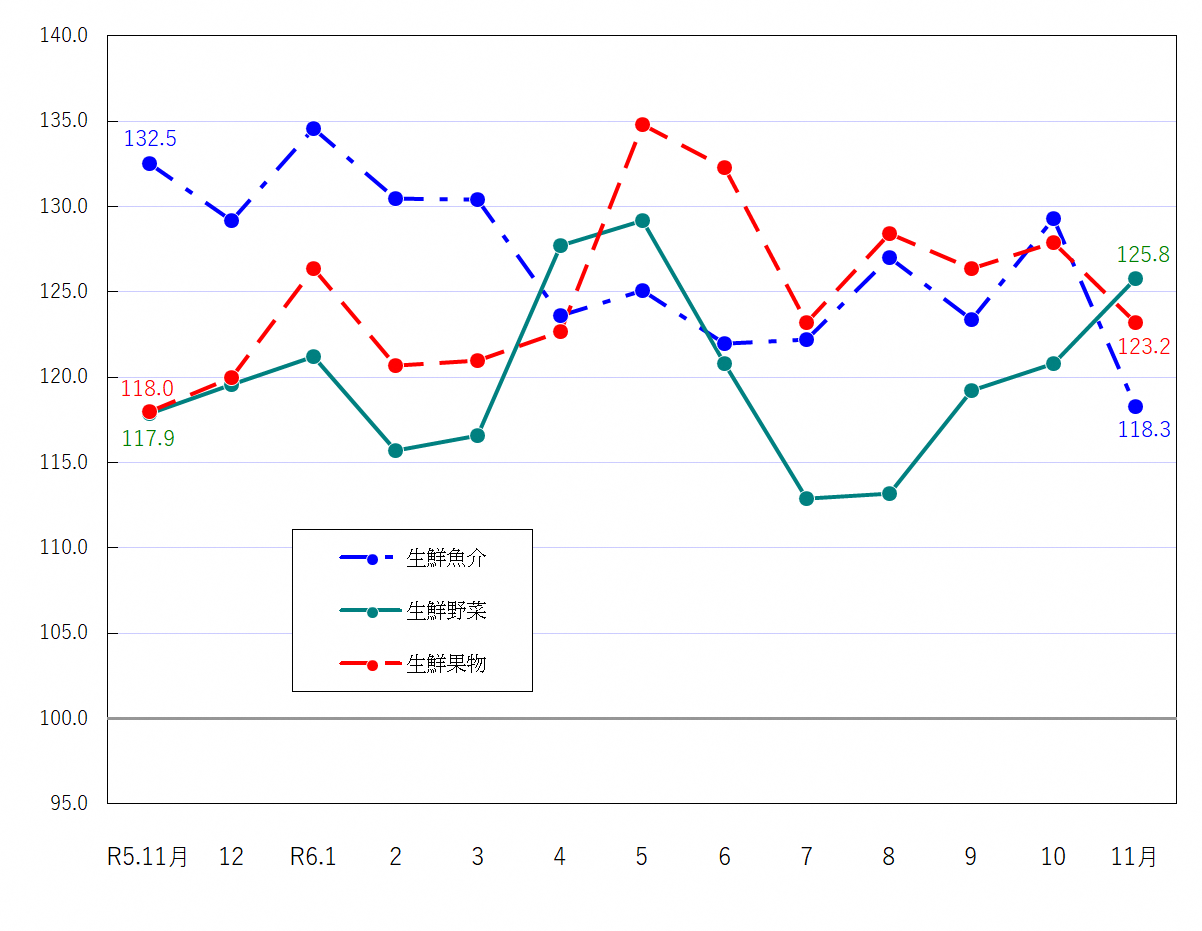 図2-生鮮食品の推移（令和2年＝100）