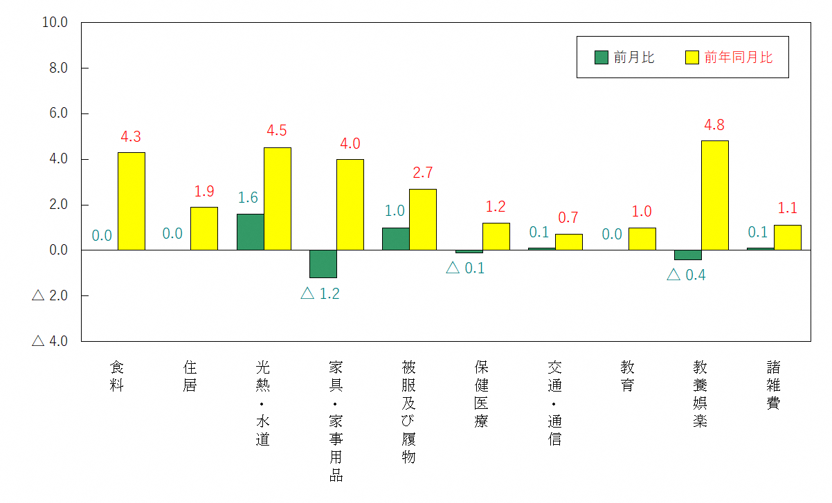 図3-10大費目別前月及び前年同月比（令和2年＝100）