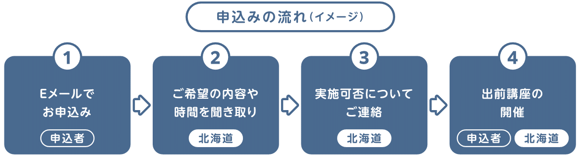 申込みの流れ