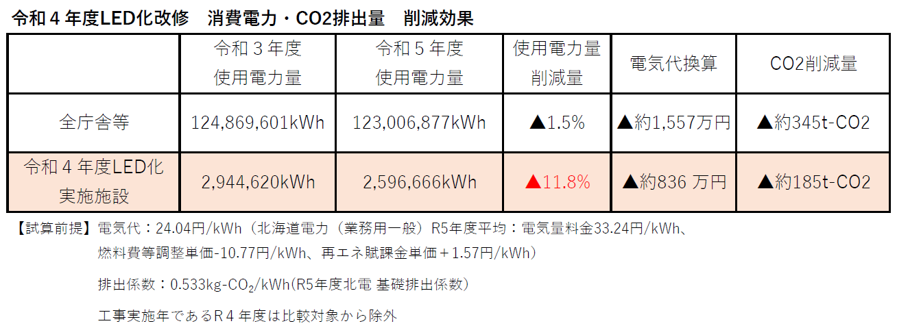 令和4年度LED化改修 消費電力・CO2排出量 削減効果 (PNG 96.4KB)