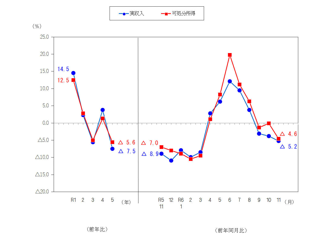 図1-勤労者世帯の実収入及び可処分所得の前年比及び前年同月比（実質）