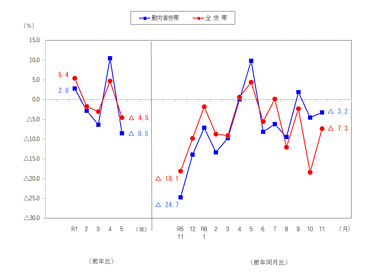 図2-消費支出の前年比及び前年同月比（実質）