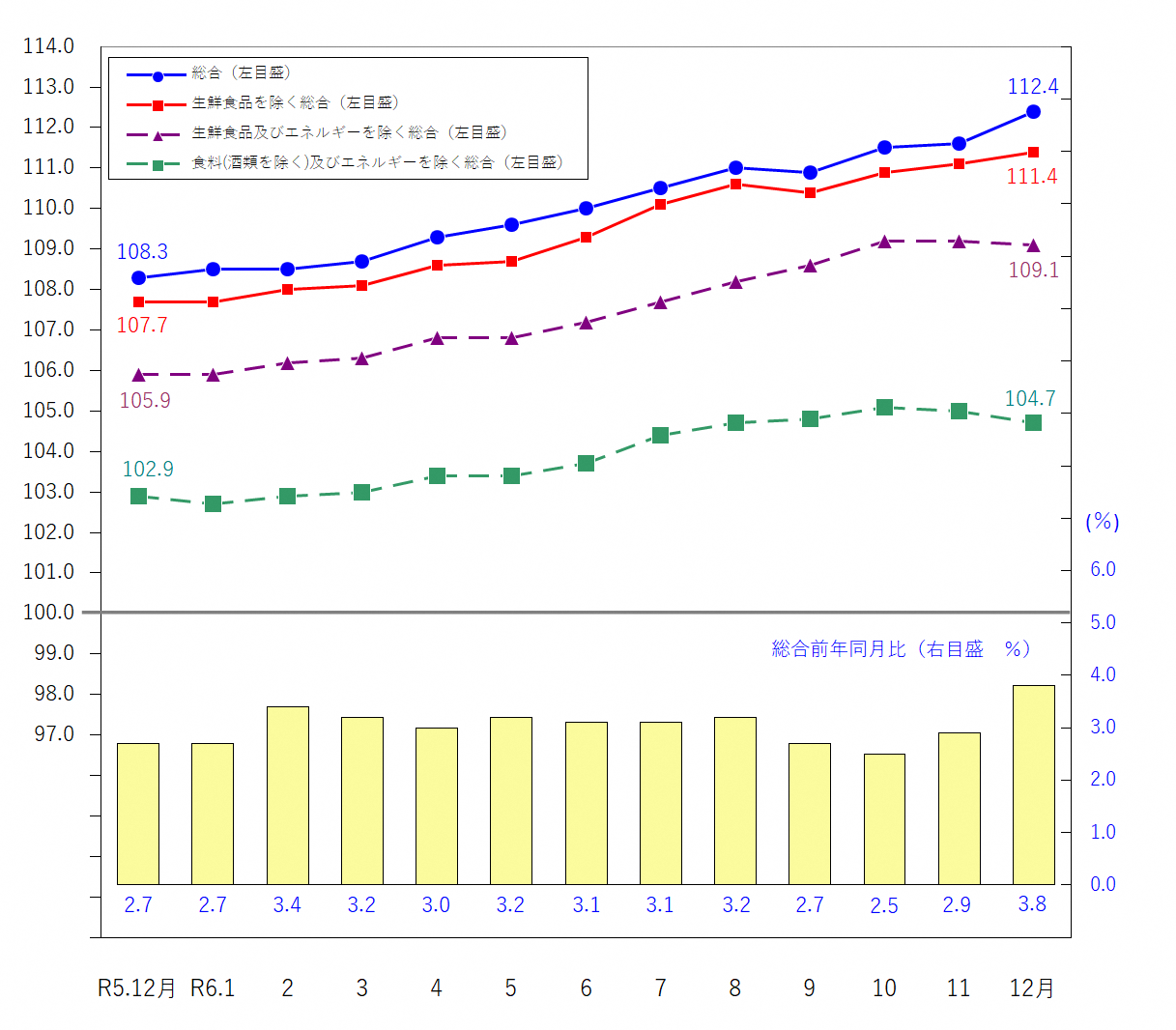 図1-消費者物価指数の推移（令和2年＝100）