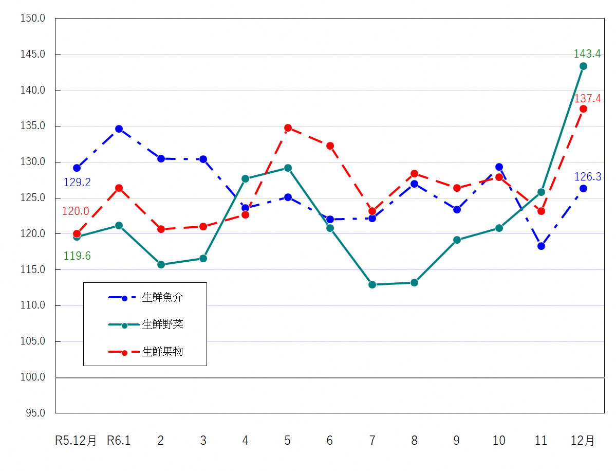 図2-生鮮食品の推移（令和2年＝100）