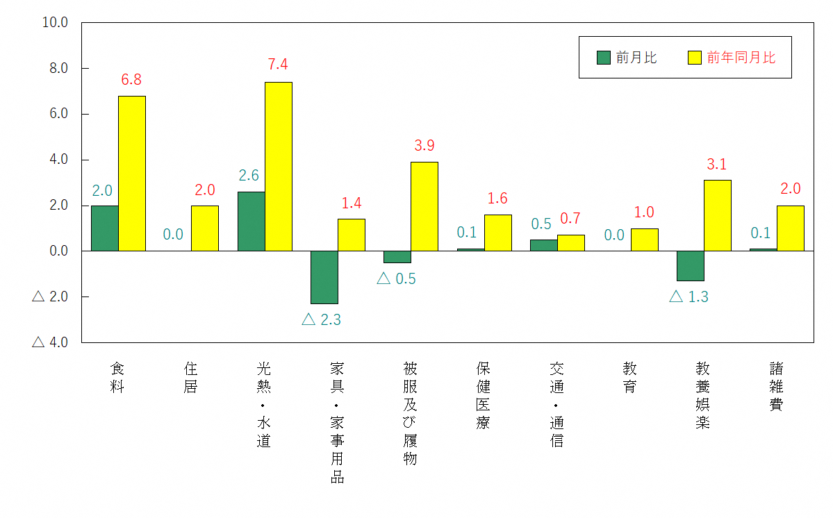 図3-10大費目別前月及び前年同月比（令和2年＝100）