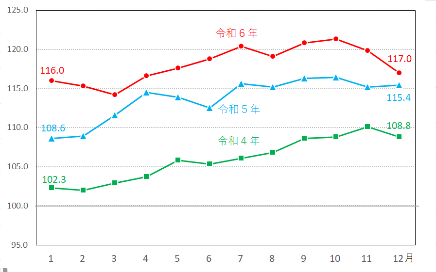 図10-家具・家事用品指数の推移（月別）