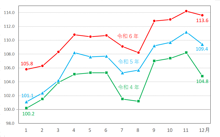 図11-被服及び履物指数の推移（月別）