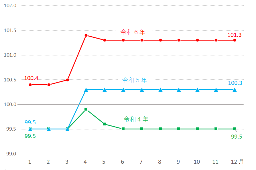 図14-教育指数の推移（月別）