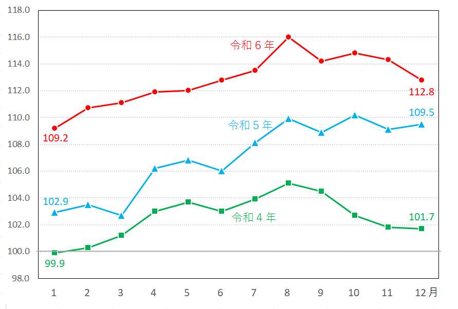 図15-教養娯楽指数の推移（月別）