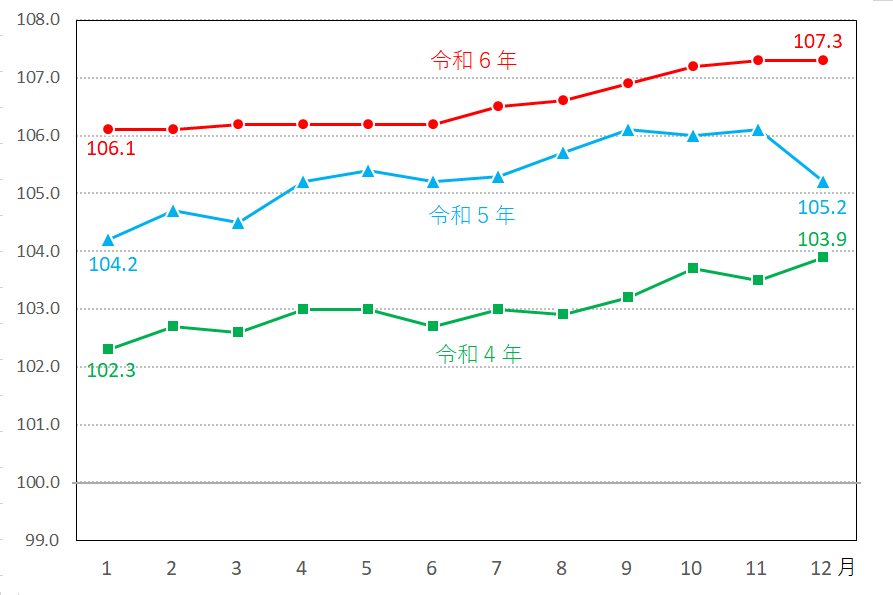 図16-諸雑費指数の推移（月別）