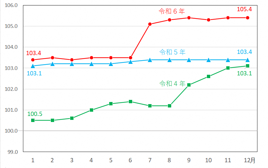 図8-住居指数の推移（月別）