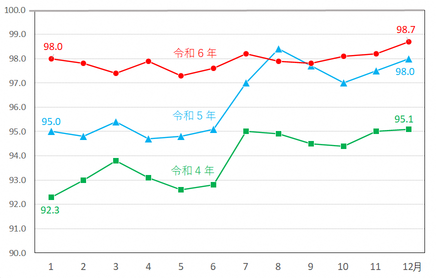 図13-交通・通信指数の推移（月別）