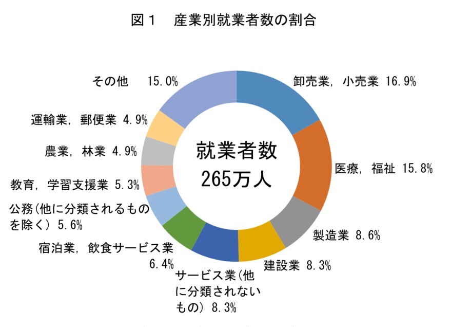 図1 産業別就業者数の割合