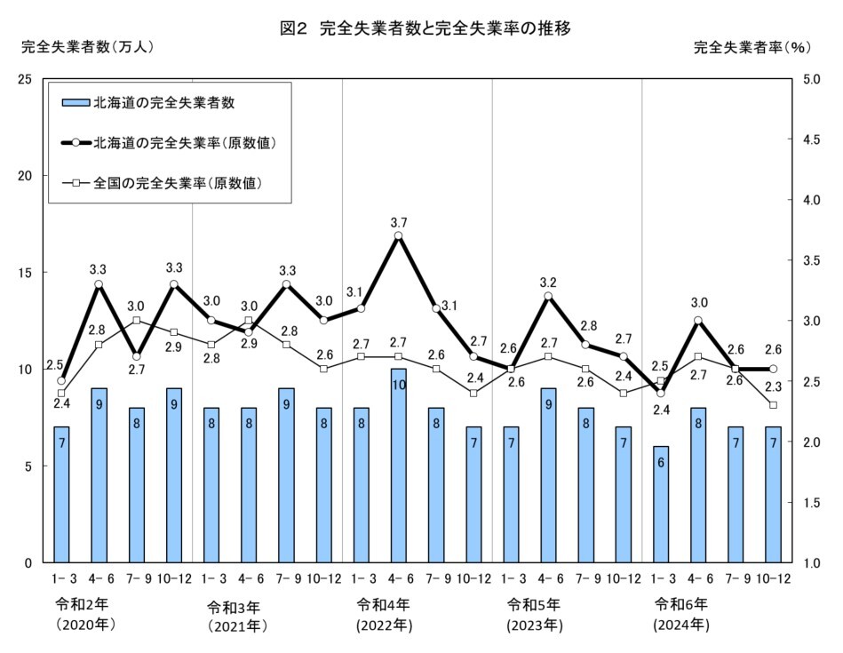 図2 完全失業者数と完全失業率の推移