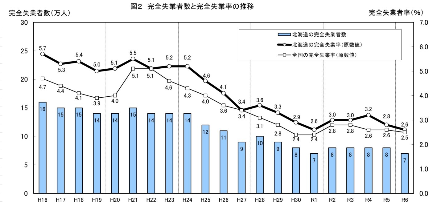 図2 完全失業者数と完全失業率の推移