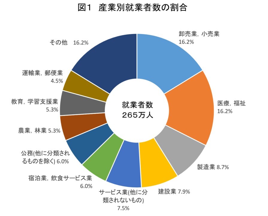 図1 産業別就業者数の割合