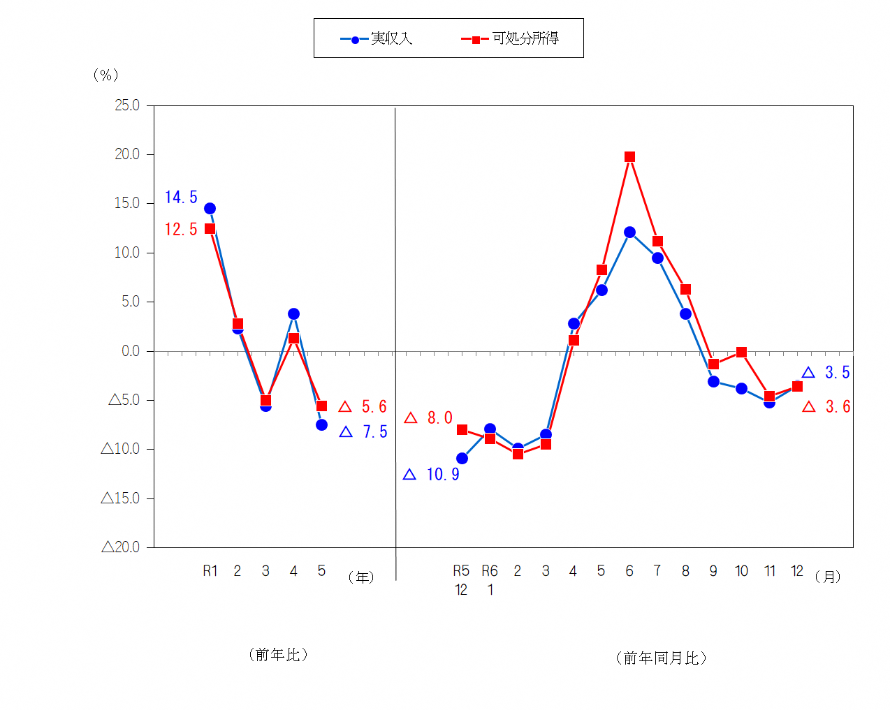 図1-勤労者世帯の実収入及び可処分所得の前年比及び前年同月比（実質）