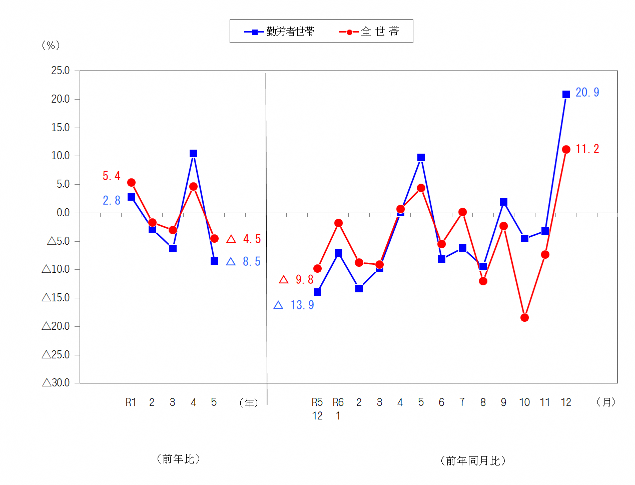 図2-消費支出の前年比及び前年同月比（実質）