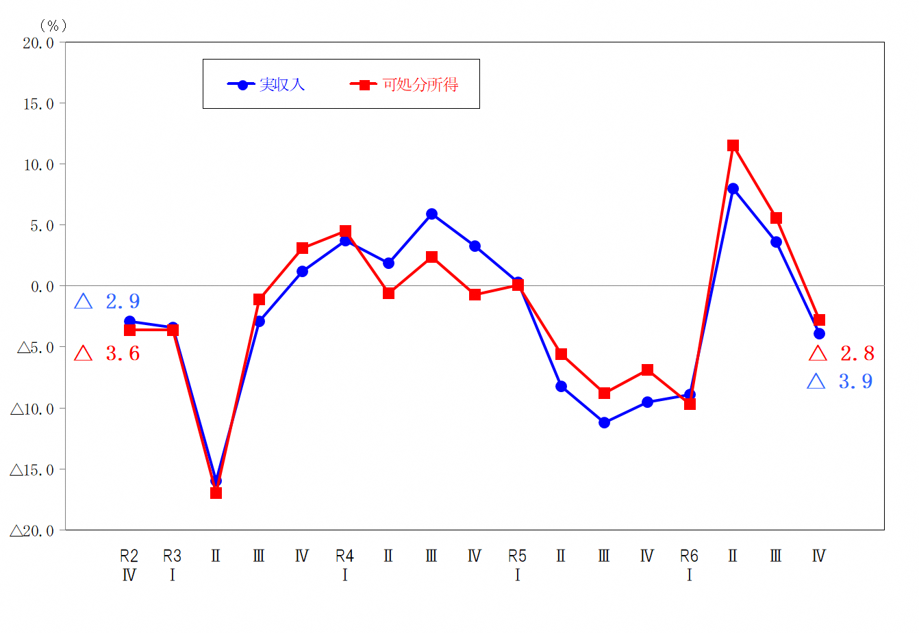 図1-勤労者世帯の実収入及び可処分所得の前年同期の増減率の推移(実質)