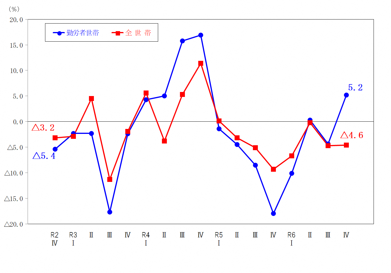 図2-消費支出の前年同期増減率の推移(実質)