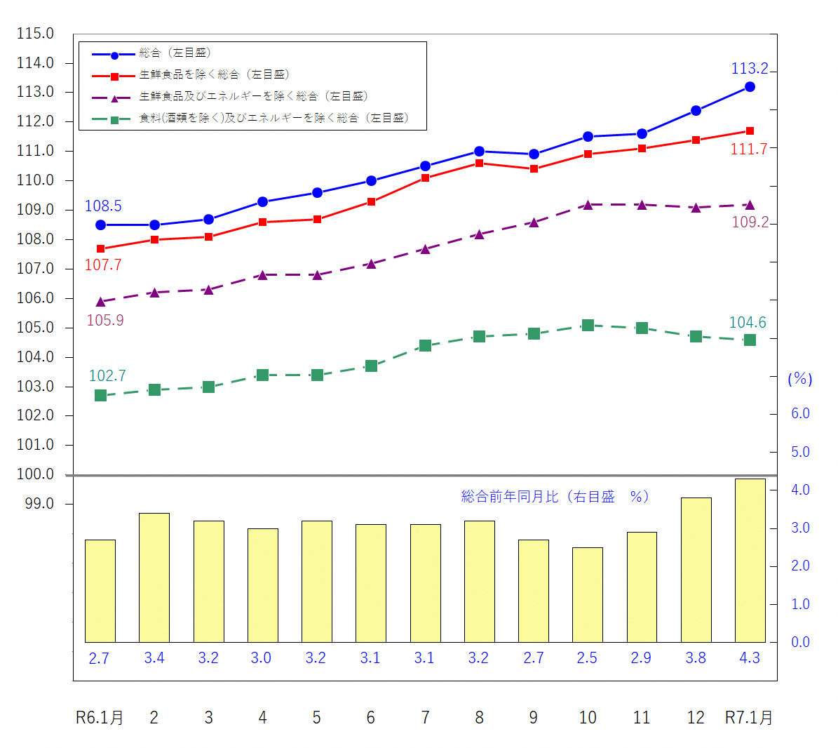 図1-消費者物価指数の推移（令和2年＝100）