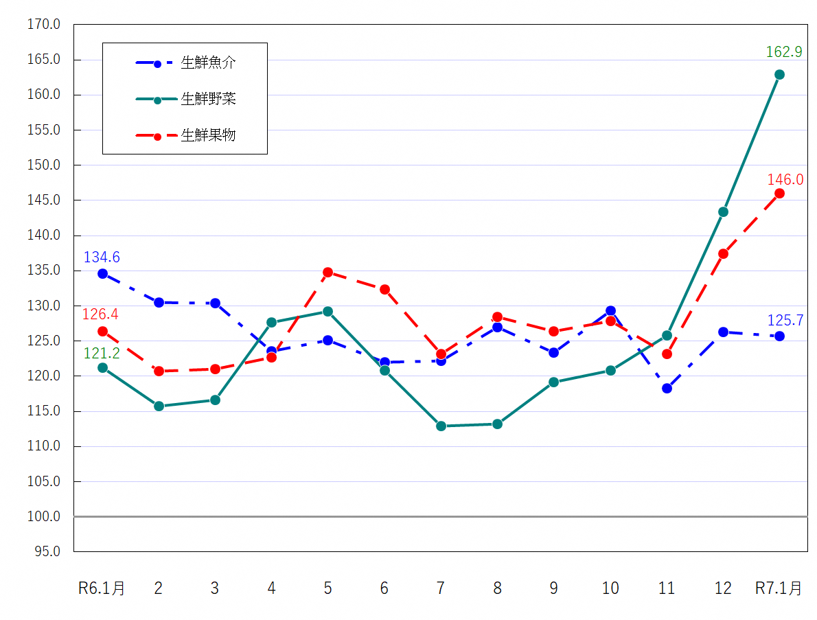 図2-生鮮食品の推移（令和2年＝100）