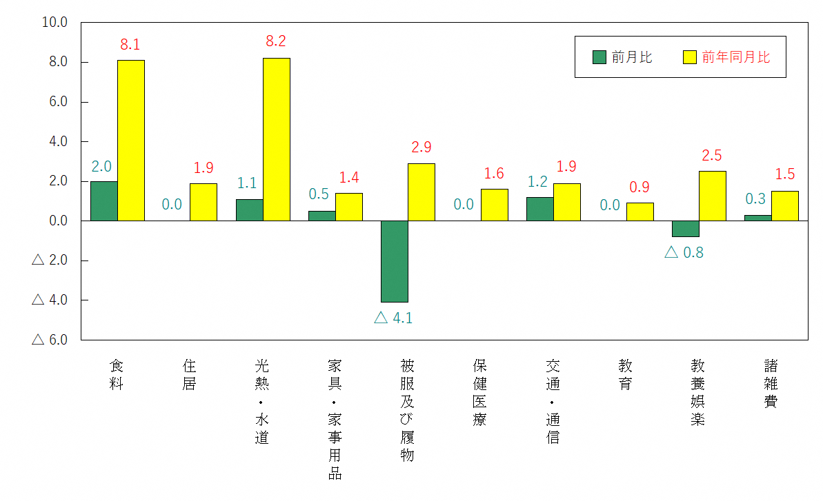 図3-10大費目別前月及び前年同月比（令和2年＝100）