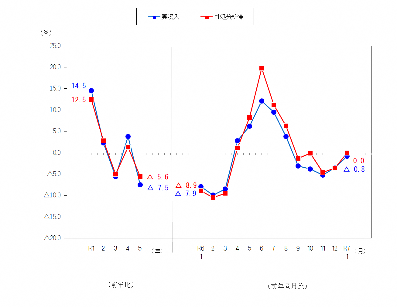 図1-勤労者世帯の実収入及び可処分所得の前年比及び前年同月比（実質）