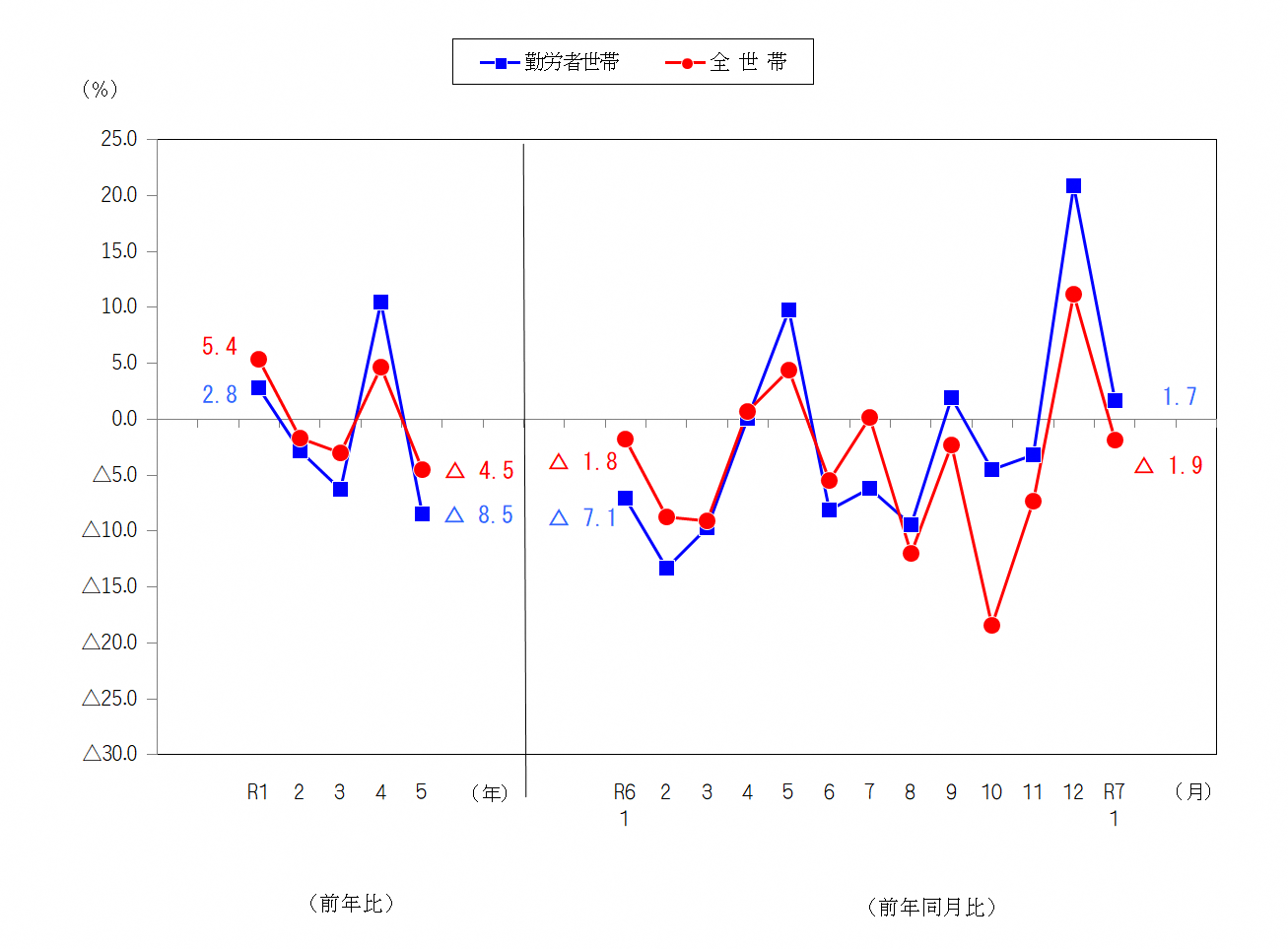 図2-消費支出の前年比及び前年同月比（実質）