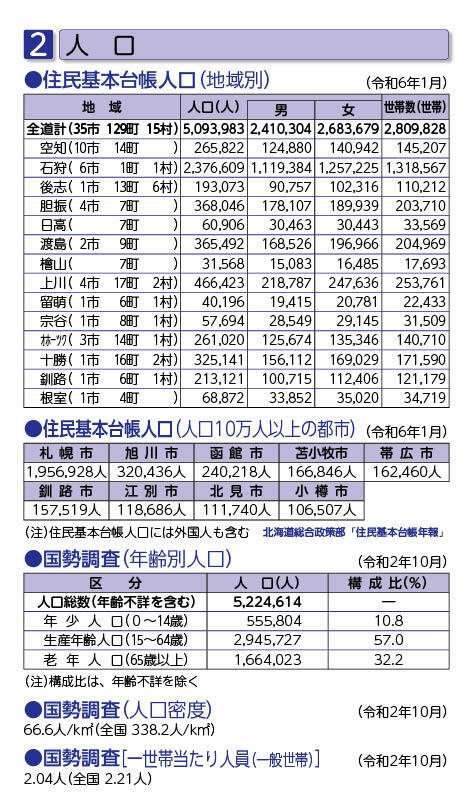 2 人口（2-1住民基本台帳人口、2-2人口10万人以上の都市、2-3国勢調査人口、2-4人口密度、2-5世帯人員）