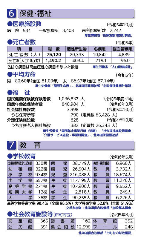 6 保健・福祉（6-1医療施設数、6-2死亡者数、6-3平均寿命、6-4福祉）、7 教育（7-1学校教育、7-2社会教育施設等）
