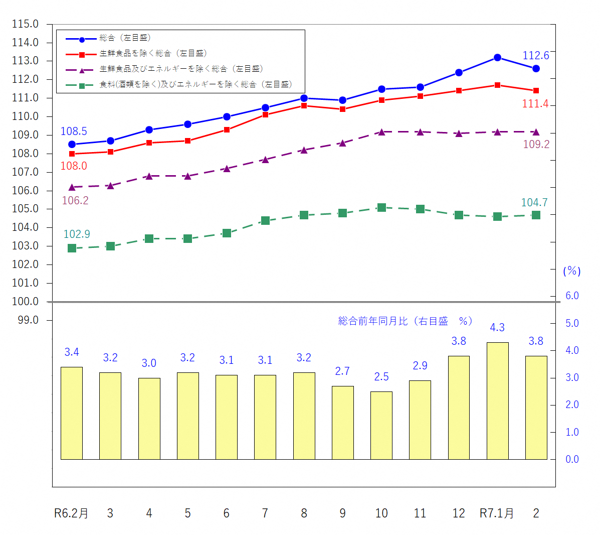 図1-消費者物価指数の推移（令和2年＝100）
