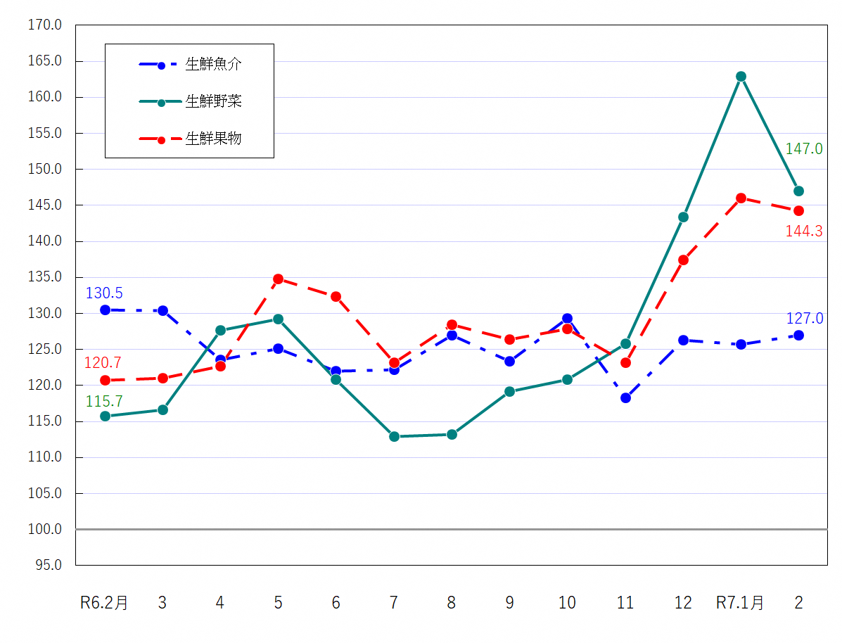図2-生鮮食品の推移（令和2年＝100）